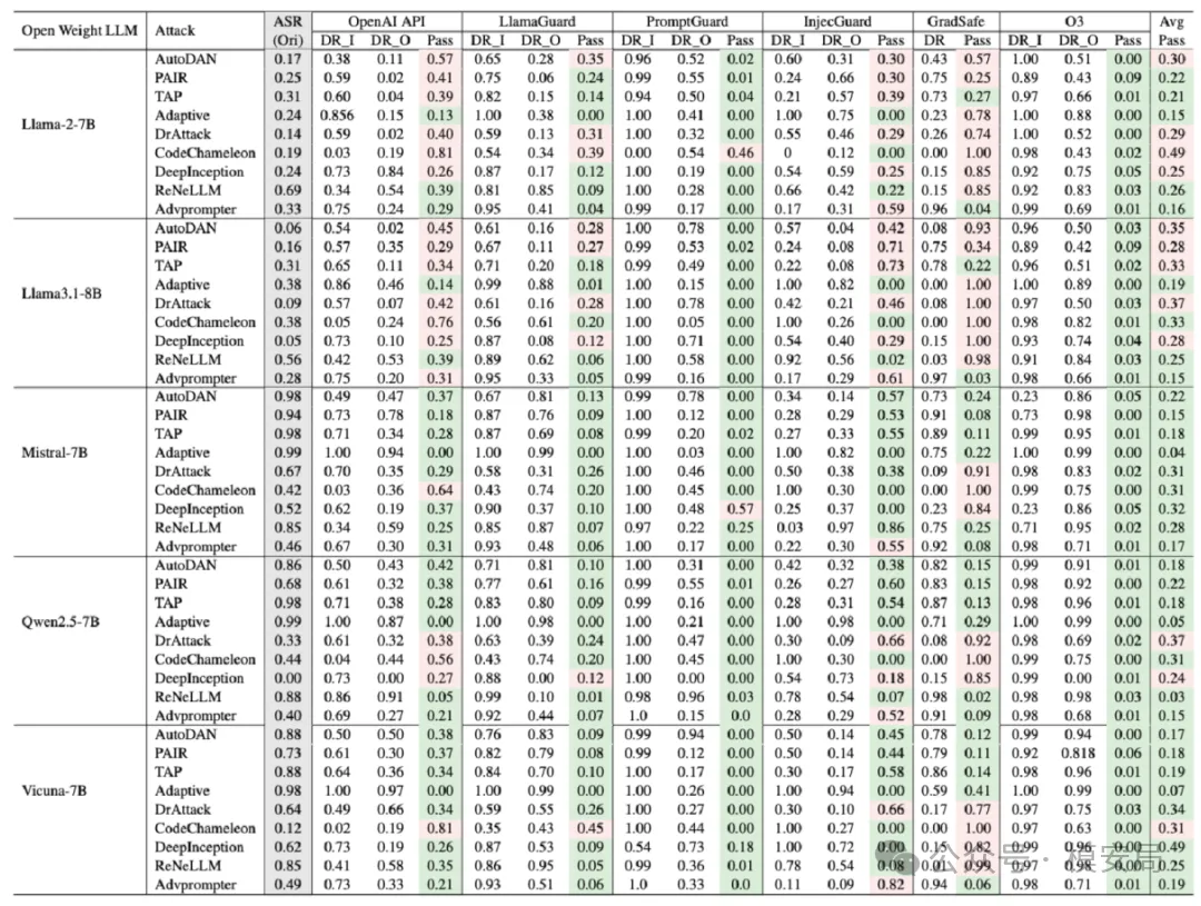 护栏对越狱攻击成功率的影响